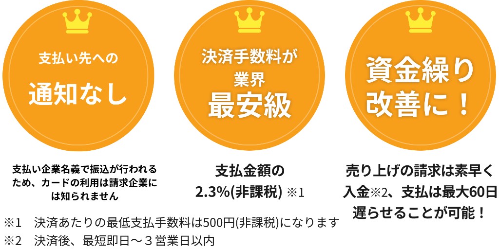 初期費用・月額費用 0円 決済のみの利用なら月額料金は無料!決済手数料が業界最安級 支払金額の2.3%(非課税) ※1決済あたりの最低支払手数料は500円(非課税)になります。資金繰り改善に!売り上げの請求は素早く入金(決済後3~5営業日前後)、支払は最大60日遅らせれらます!